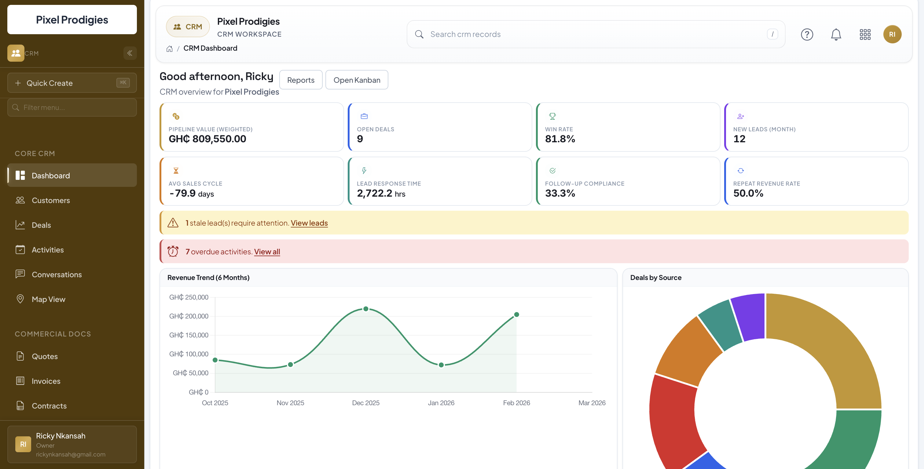 SikaBooks CRM Dashboard showing pipeline value, open deals, win rate, revenue trend, and deals by source